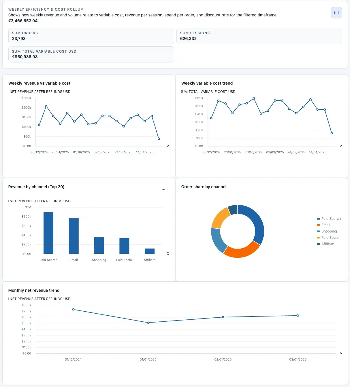After: generated dashboard with KPIs, charts, and drilldowns