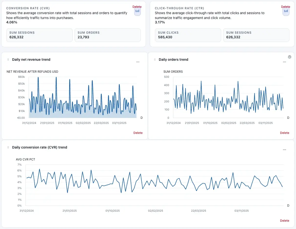 Generated dashboard output from a raw dataset