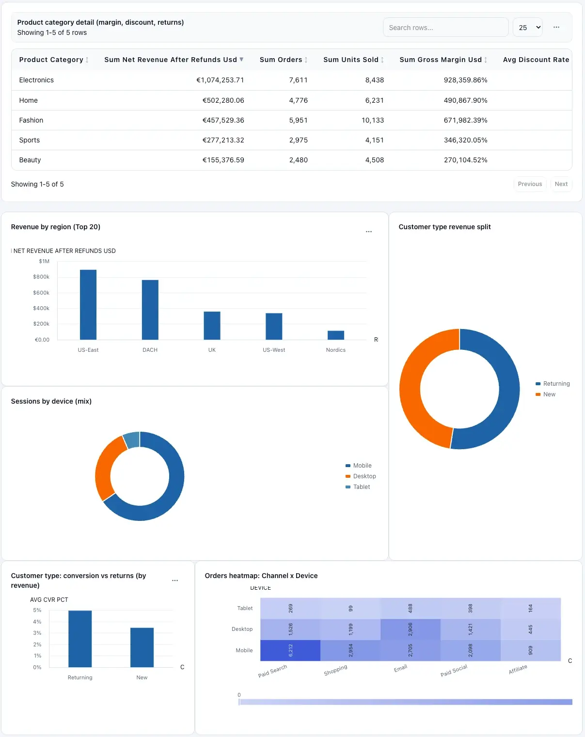 Connector-powered dashboards support repeatable operations